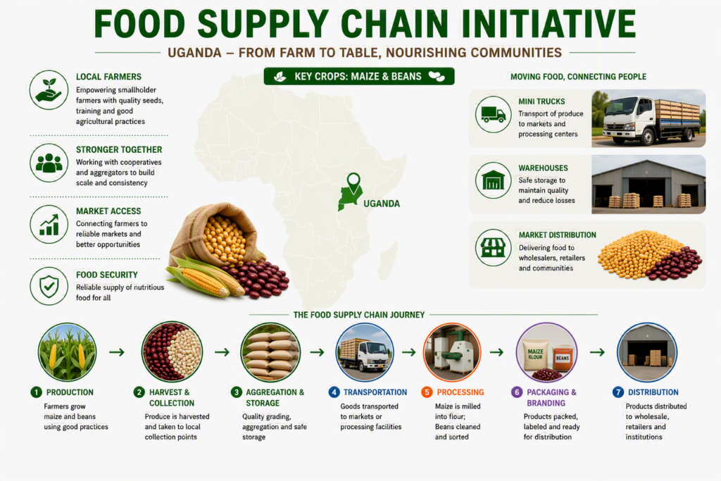 Food Chain Initiative